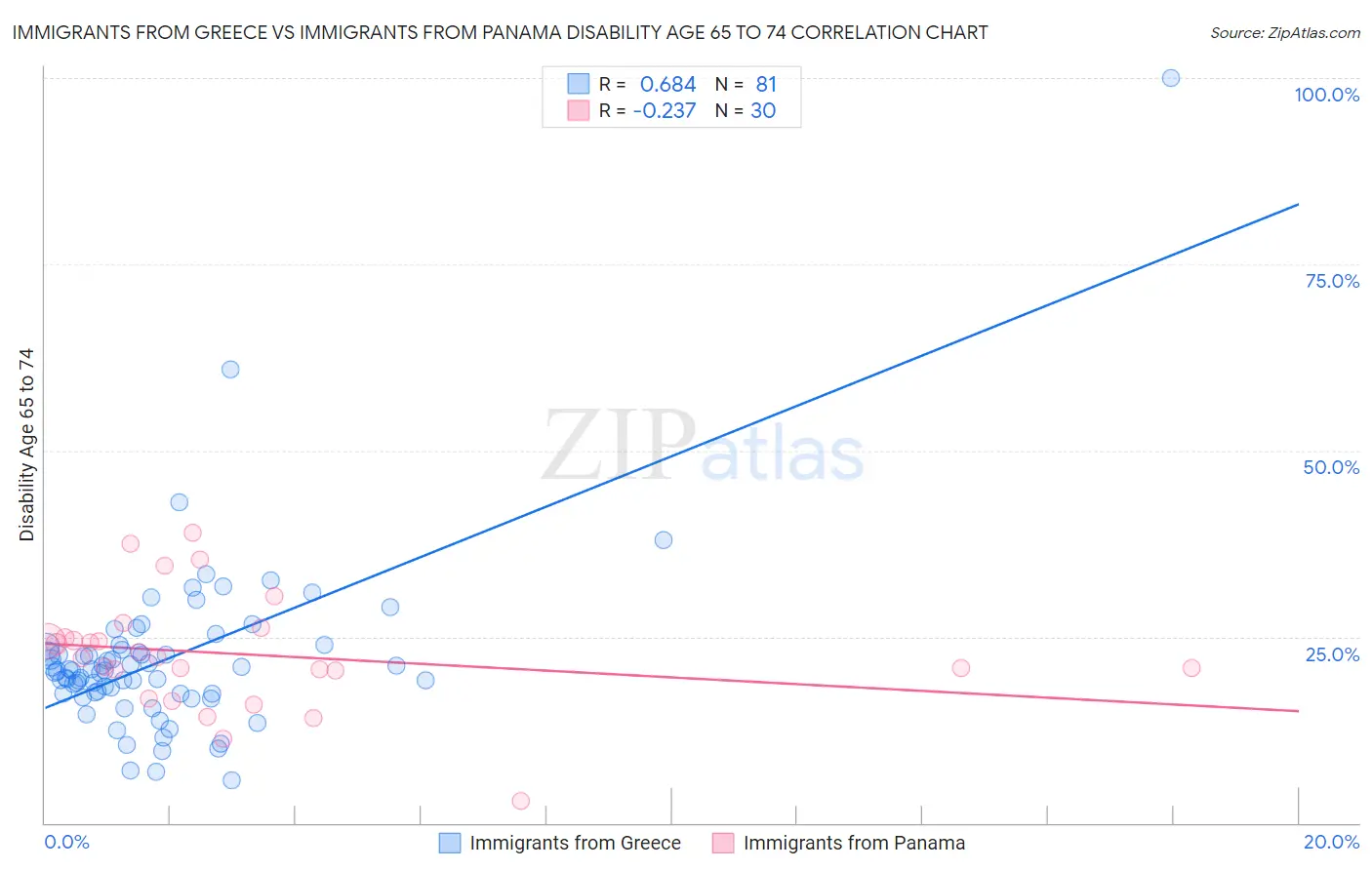 Immigrants from Greece vs Immigrants from Panama Disability Age 65 to 74