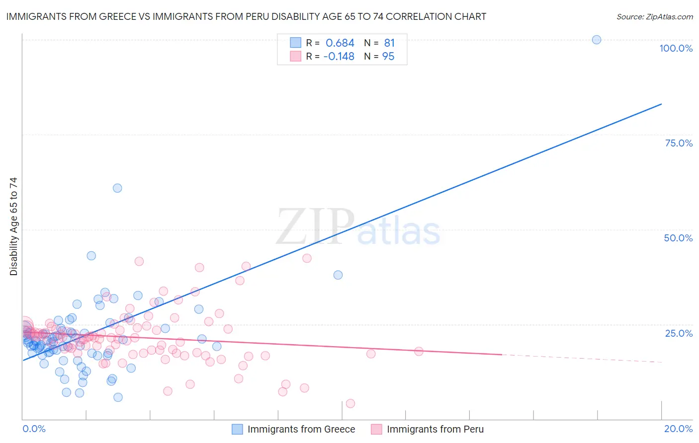 Immigrants from Greece vs Immigrants from Peru Disability Age 65 to 74