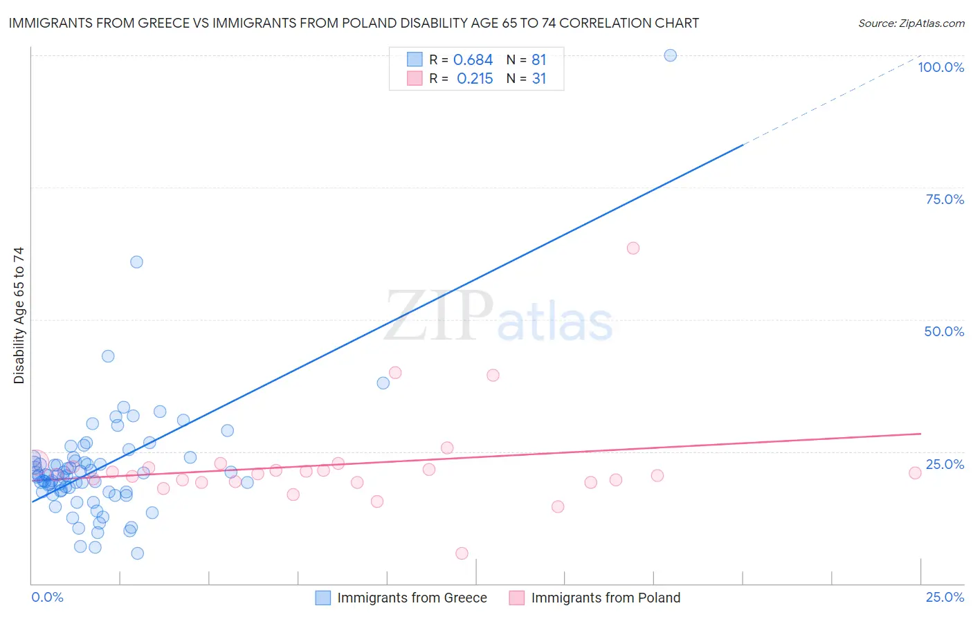 Immigrants from Greece vs Immigrants from Poland Disability Age 65 to 74