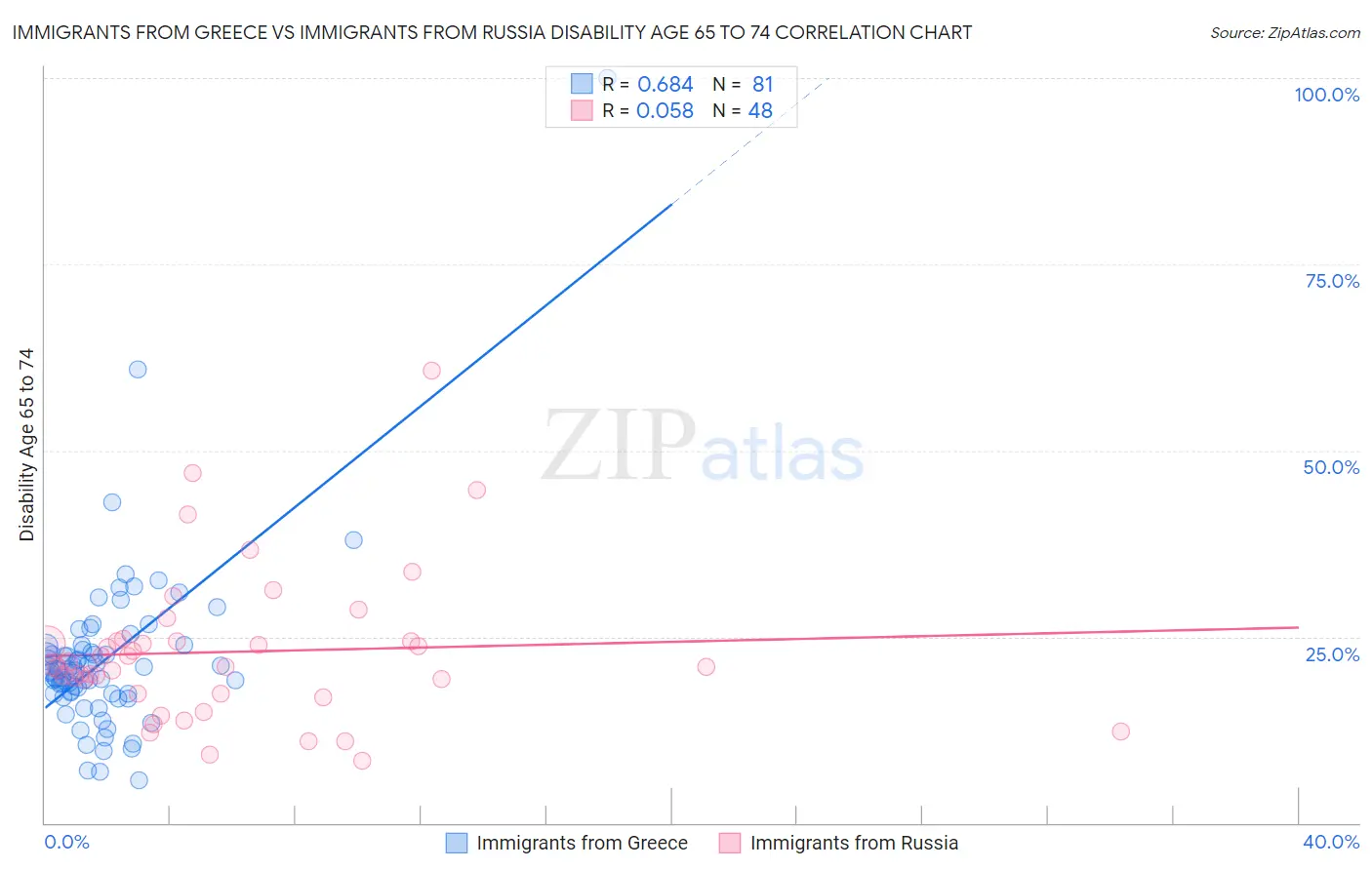 Immigrants from Greece vs Immigrants from Russia Disability Age 65 to 74