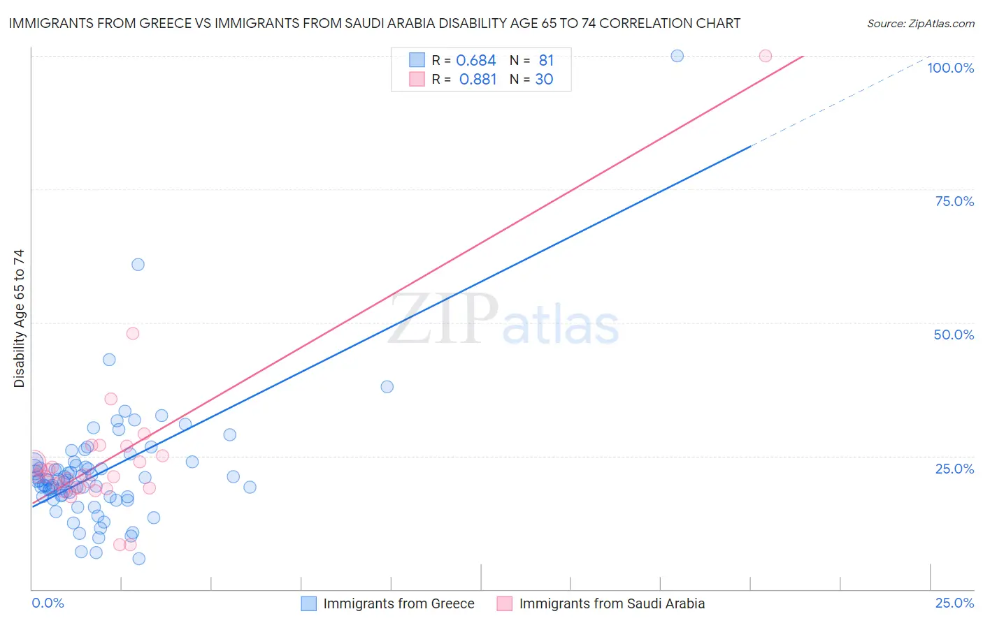 Immigrants from Greece vs Immigrants from Saudi Arabia Disability Age 65 to 74