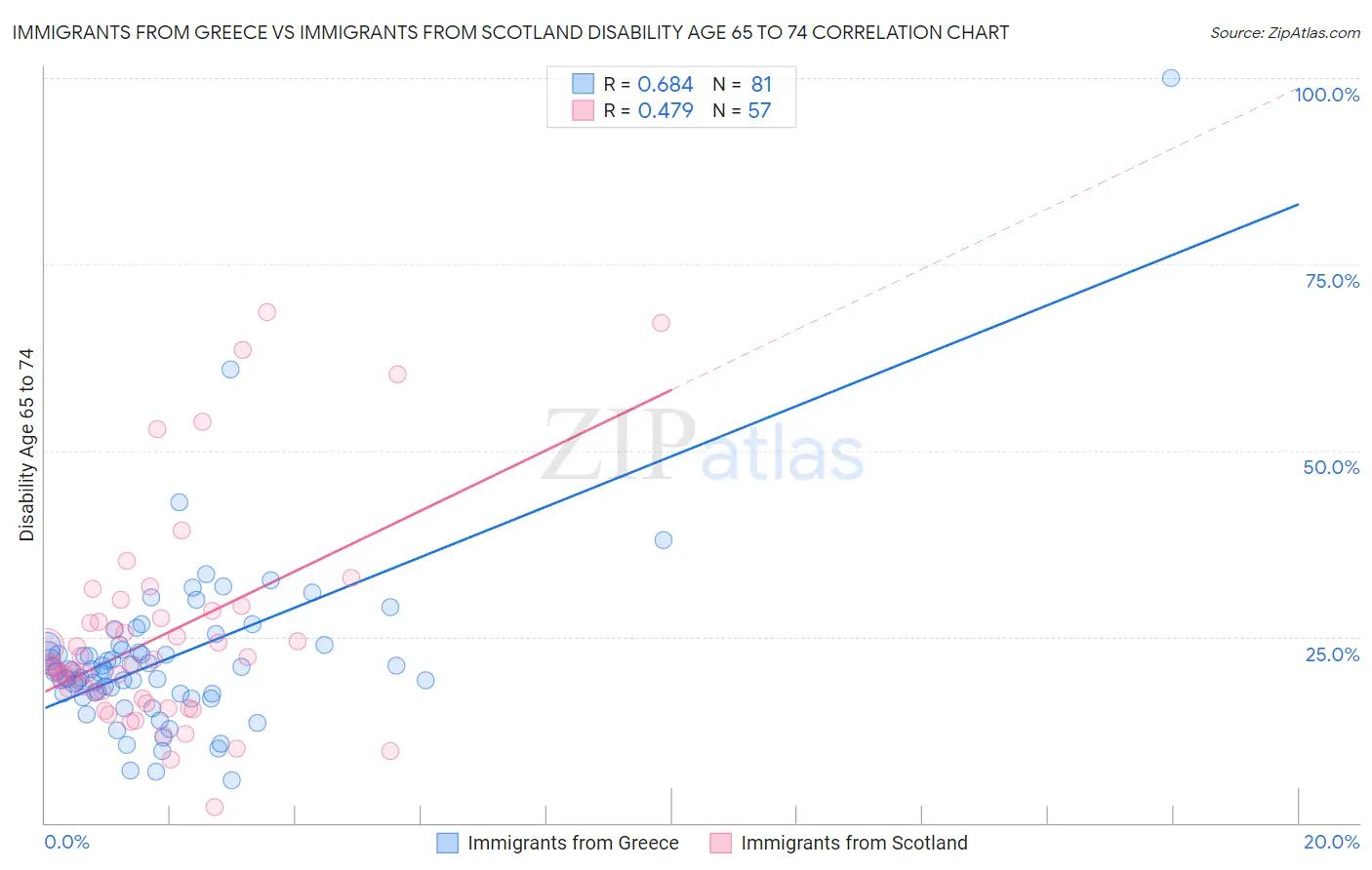 Immigrants from Greece vs Immigrants from Scotland Disability Age 65 to 74