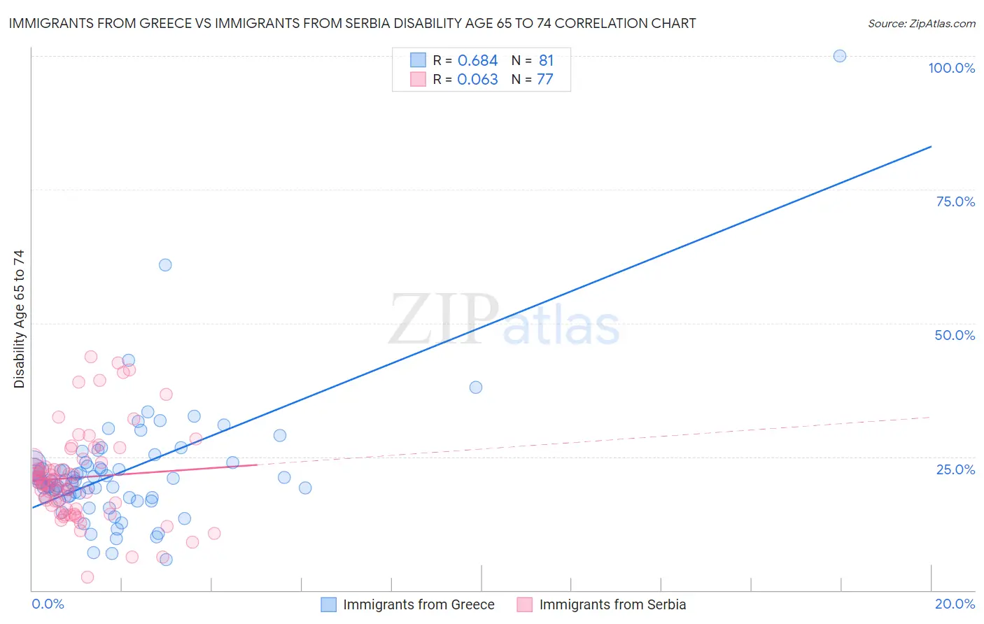 Immigrants from Greece vs Immigrants from Serbia Disability Age 65 to 74