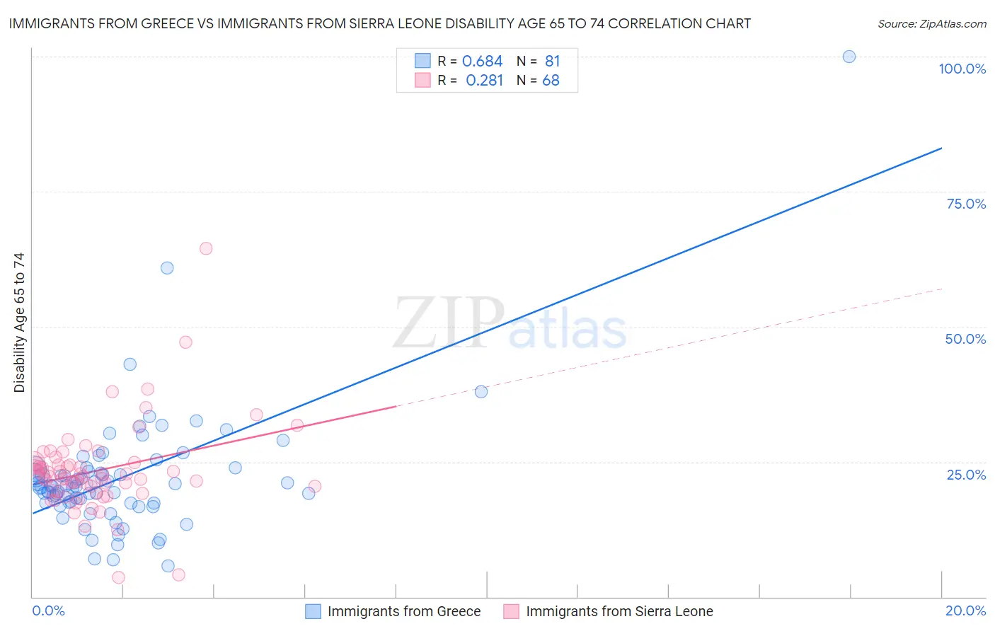 Immigrants from Greece vs Immigrants from Sierra Leone Disability Age 65 to 74