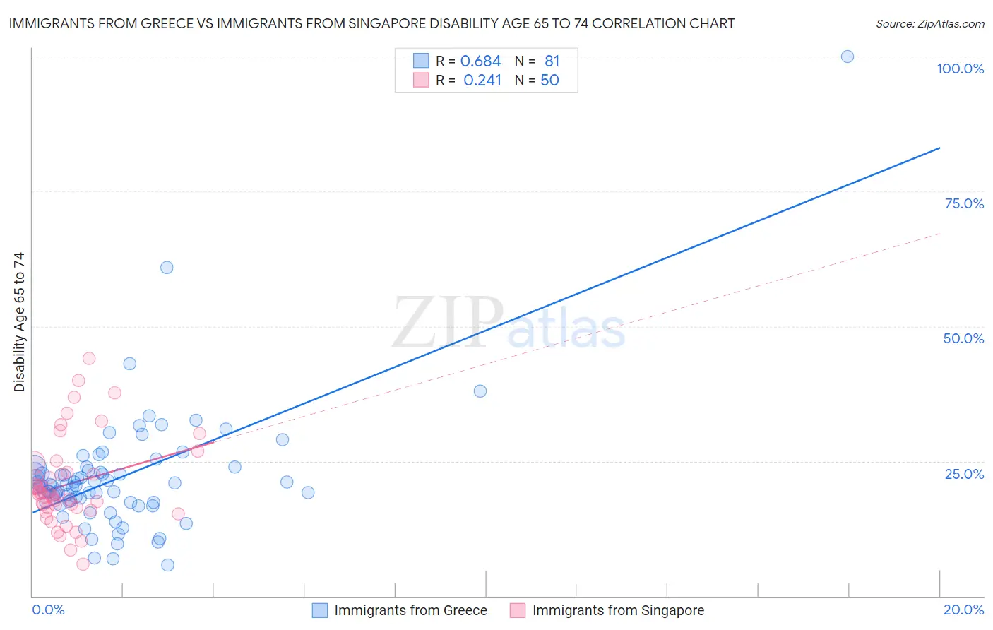 Immigrants from Greece vs Immigrants from Singapore Disability Age 65 to 74