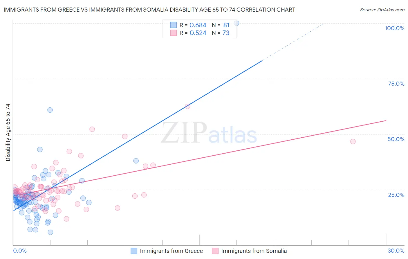 Immigrants from Greece vs Immigrants from Somalia Disability Age 65 to 74