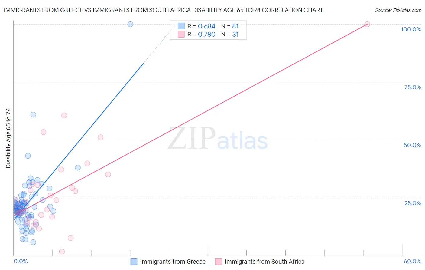 Immigrants from Greece vs Immigrants from South Africa Disability Age 65 to 74