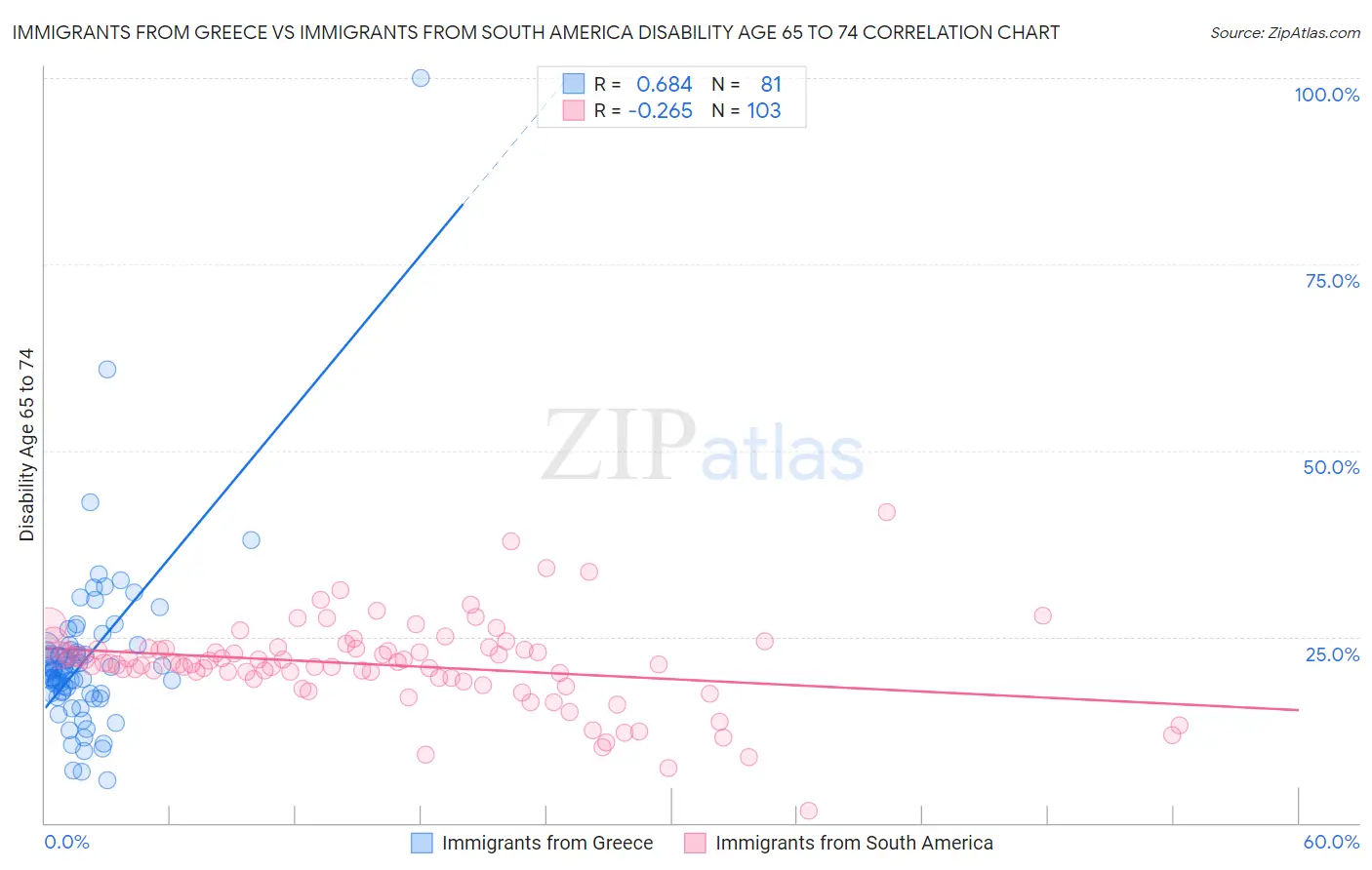 Immigrants from Greece vs Immigrants from South America Disability Age 65 to 74