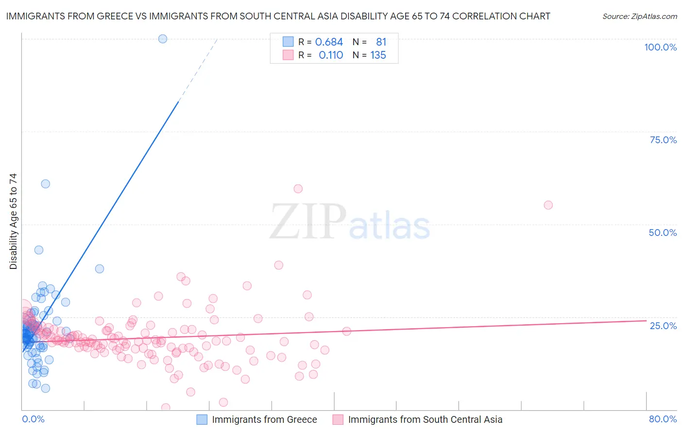 Immigrants from Greece vs Immigrants from South Central Asia Disability Age 65 to 74