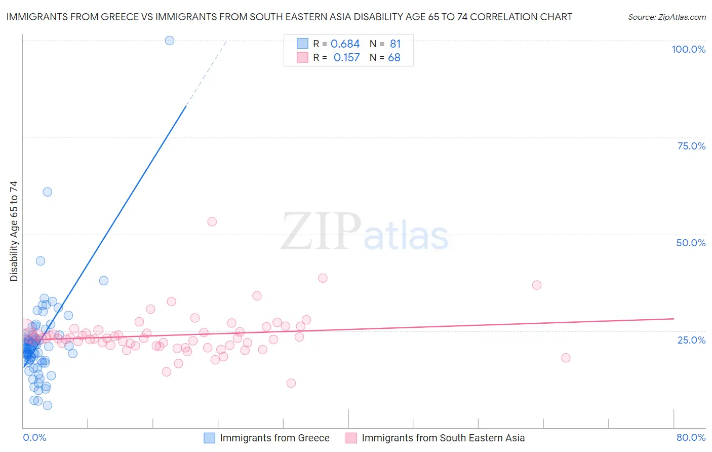 Immigrants from Greece vs Immigrants from South Eastern Asia Disability Age 65 to 74