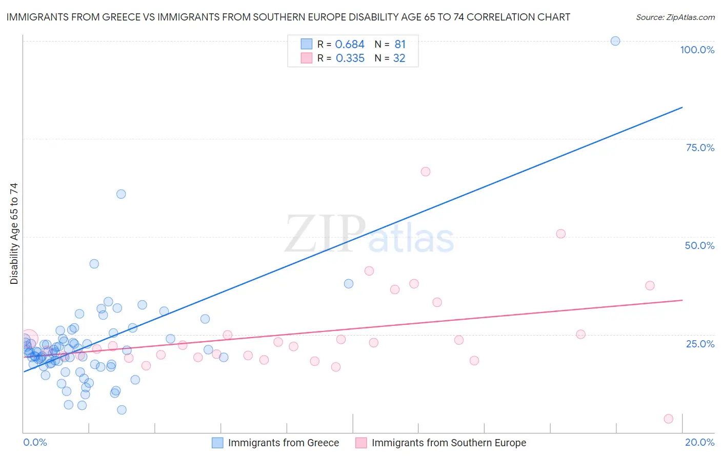 Immigrants from Greece vs Immigrants from Southern Europe Disability Age 65 to 74