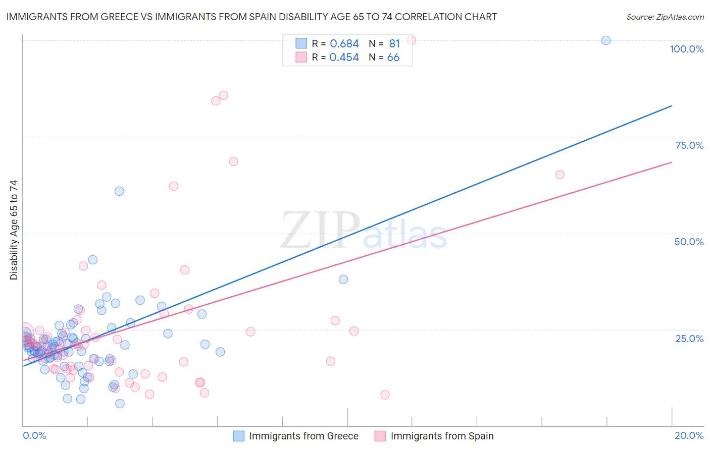 Immigrants from Greece vs Immigrants from Spain Disability Age 65 to 74