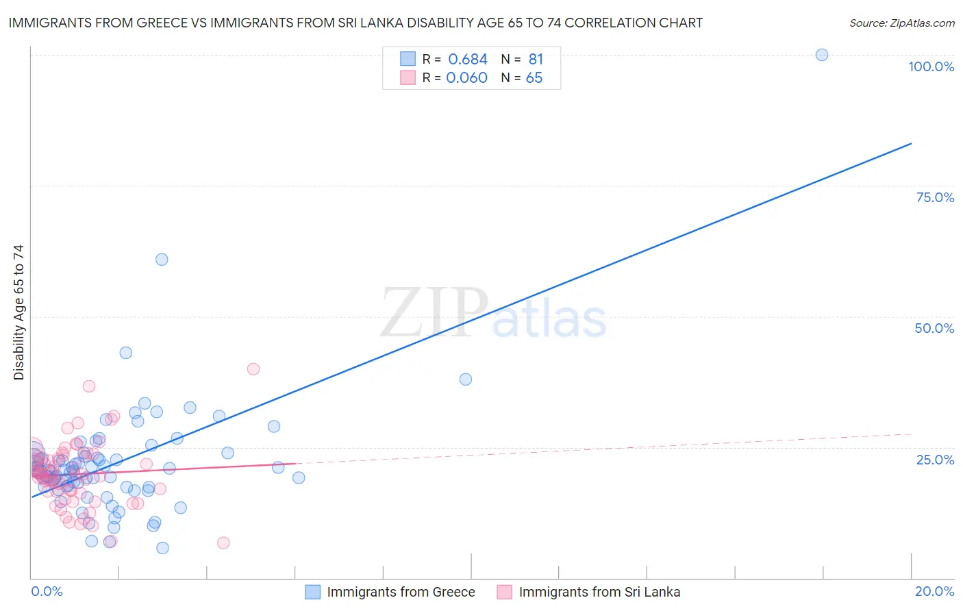 Immigrants from Greece vs Immigrants from Sri Lanka Disability Age 65 to 74