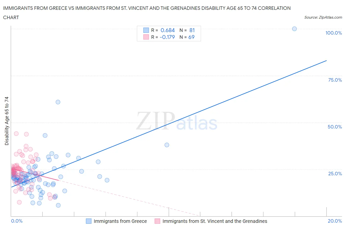 Immigrants from Greece vs Immigrants from St. Vincent and the Grenadines Disability Age 65 to 74