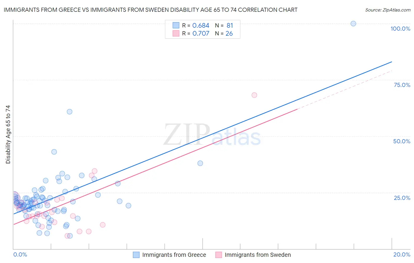 Immigrants from Greece vs Immigrants from Sweden Disability Age 65 to 74