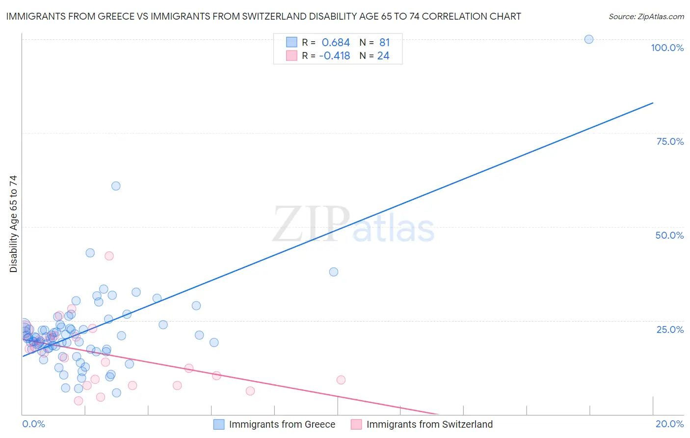 Immigrants from Greece vs Immigrants from Switzerland Disability Age 65 to 74