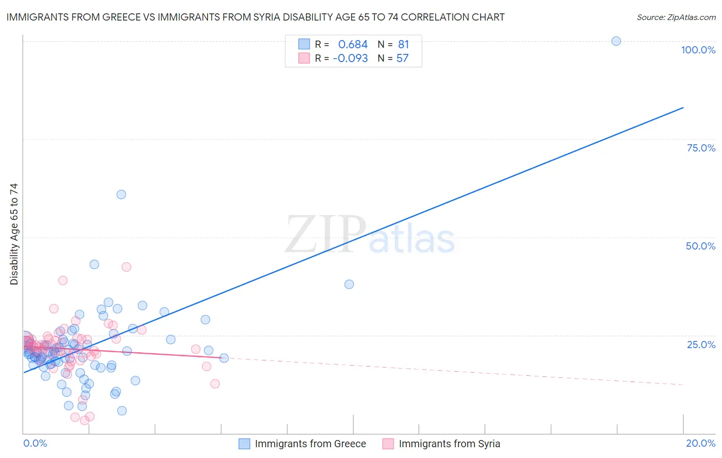 Immigrants from Greece vs Immigrants from Syria Disability Age 65 to 74