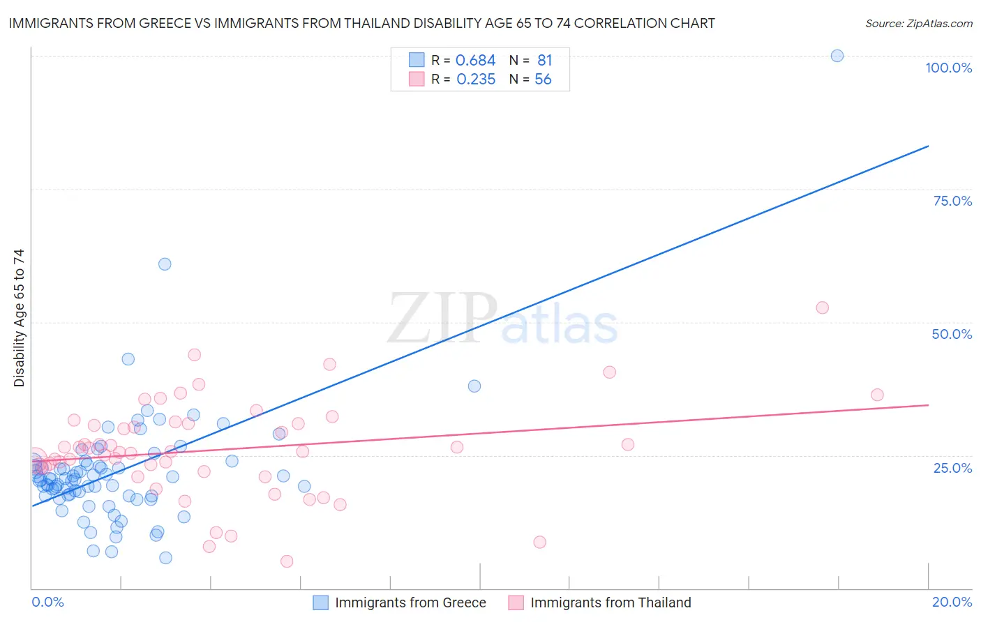 Immigrants from Greece vs Immigrants from Thailand Disability Age 65 to 74