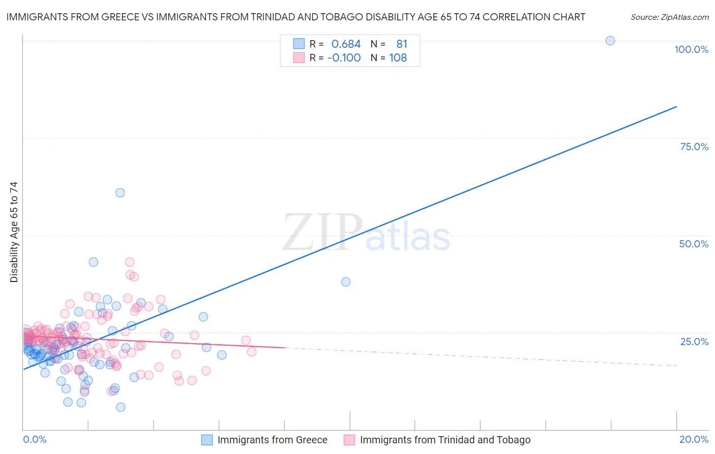 Immigrants from Greece vs Immigrants from Trinidad and Tobago Disability Age 65 to 74