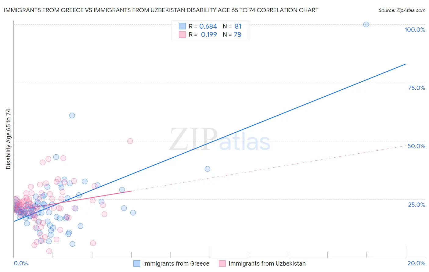 Immigrants from Greece vs Immigrants from Uzbekistan Disability Age 65 to 74