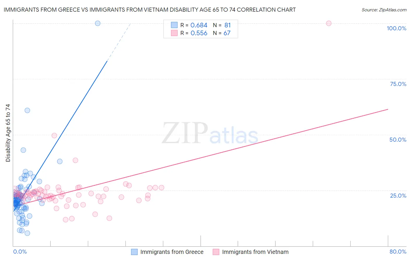 Immigrants from Greece vs Immigrants from Vietnam Disability Age 65 to 74