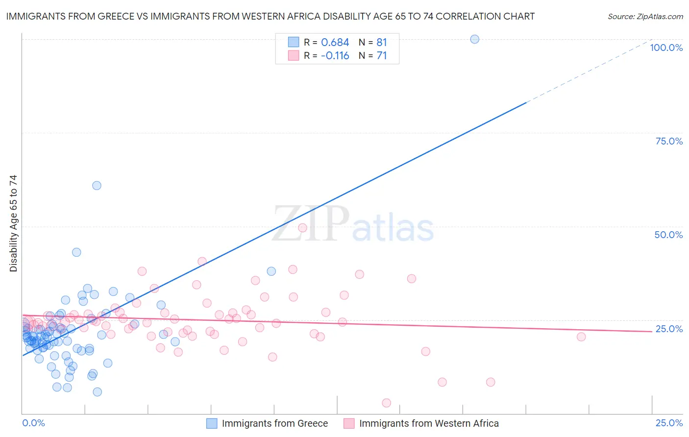 Immigrants from Greece vs Immigrants from Western Africa Disability Age 65 to 74