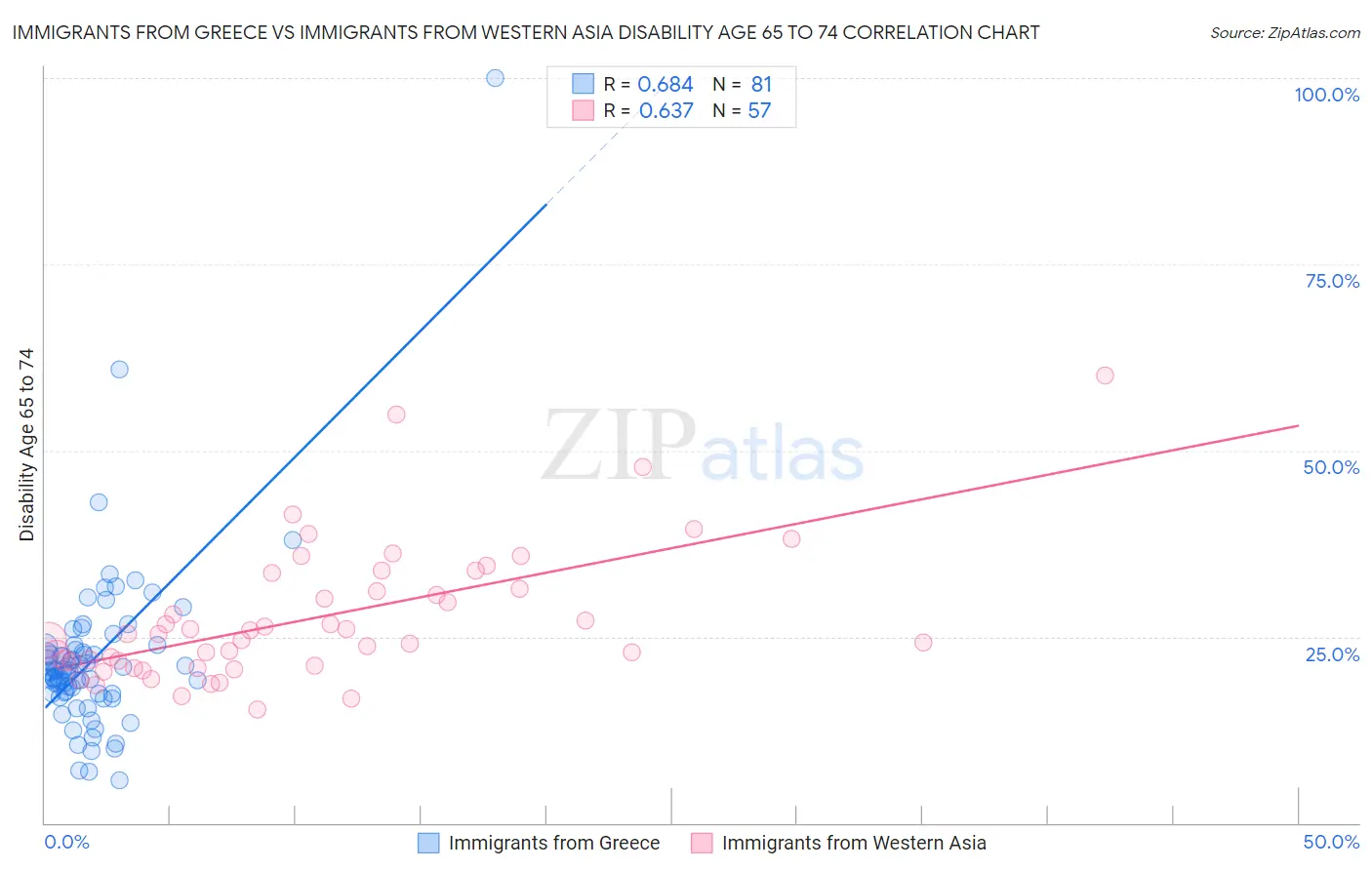 Immigrants from Greece vs Immigrants from Western Asia Disability Age 65 to 74