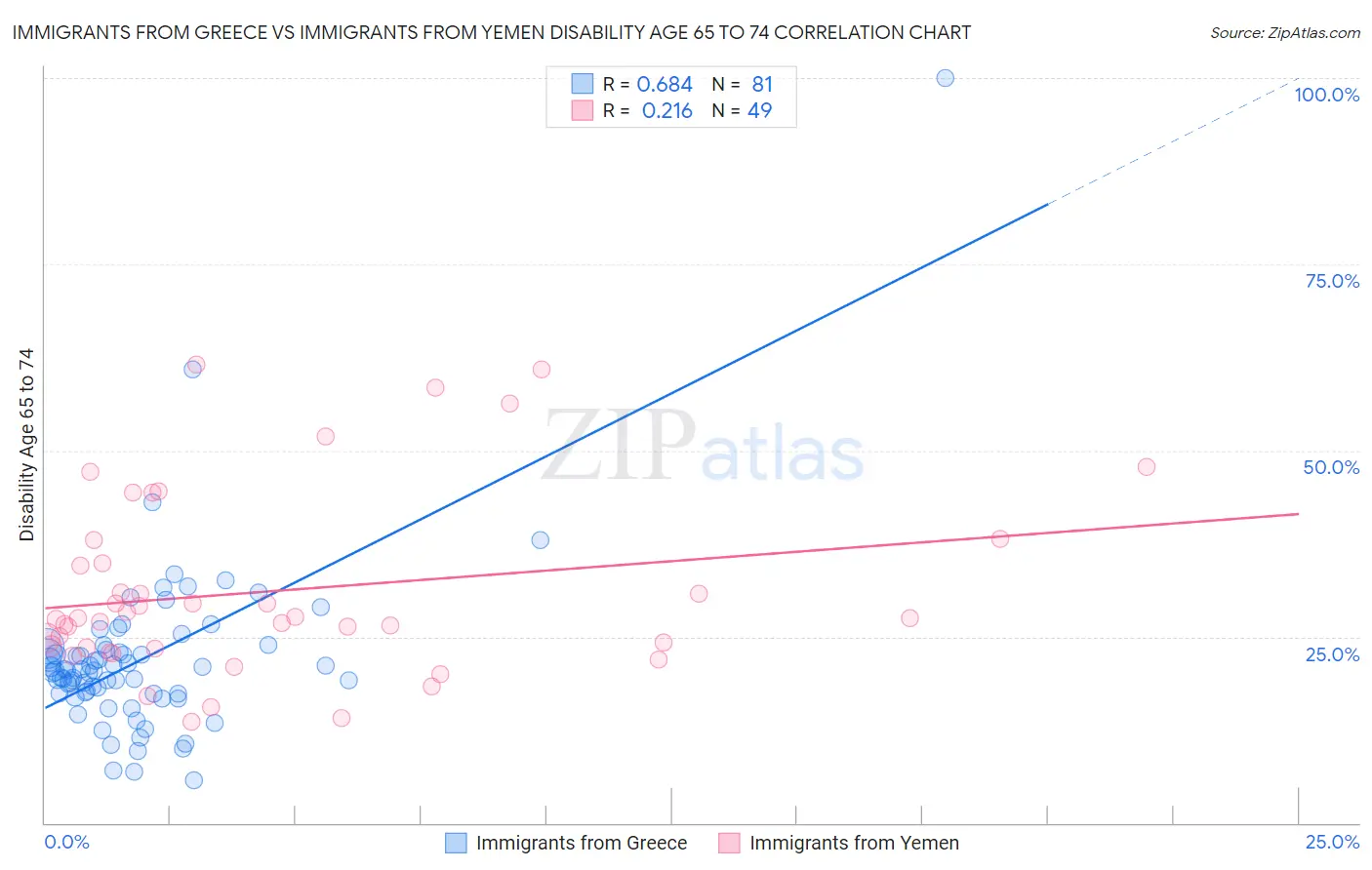 Immigrants from Greece vs Immigrants from Yemen Disability Age 65 to 74