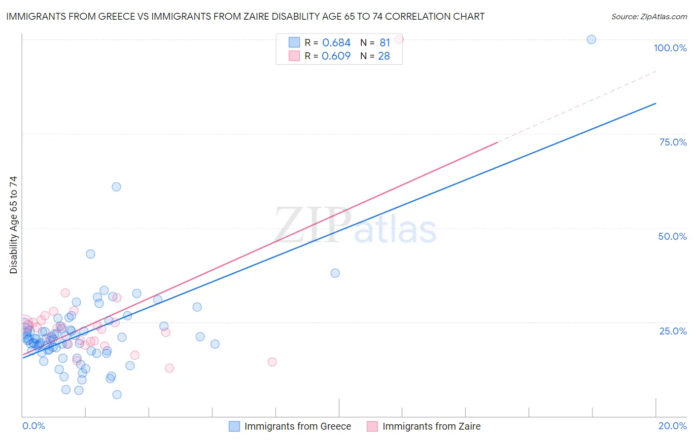 Immigrants from Greece vs Immigrants from Zaire Disability Age 65 to 74