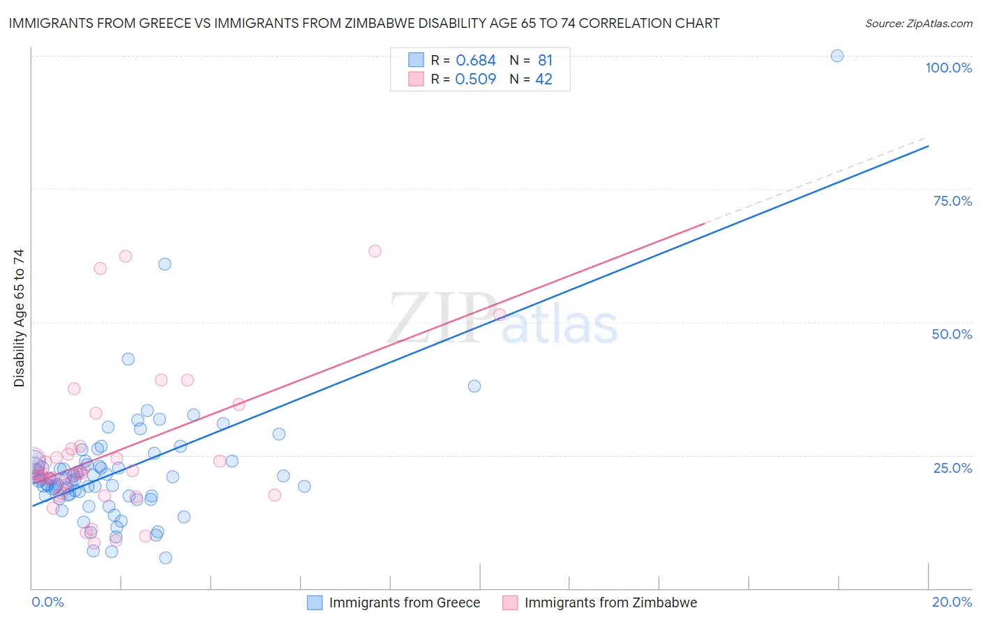 Immigrants from Greece vs Immigrants from Zimbabwe Disability Age 65 to 74