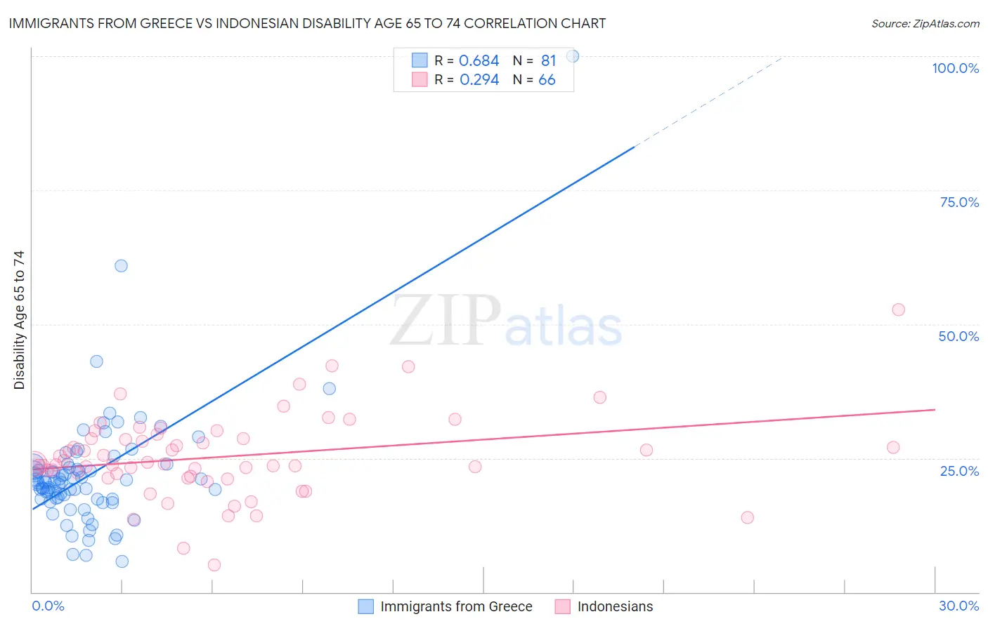 Immigrants from Greece vs Indonesian Disability Age 65 to 74