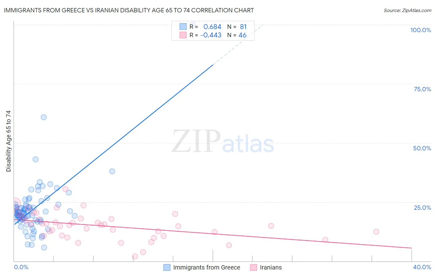 Immigrants from Greece vs Iranian Disability Age 65 to 74