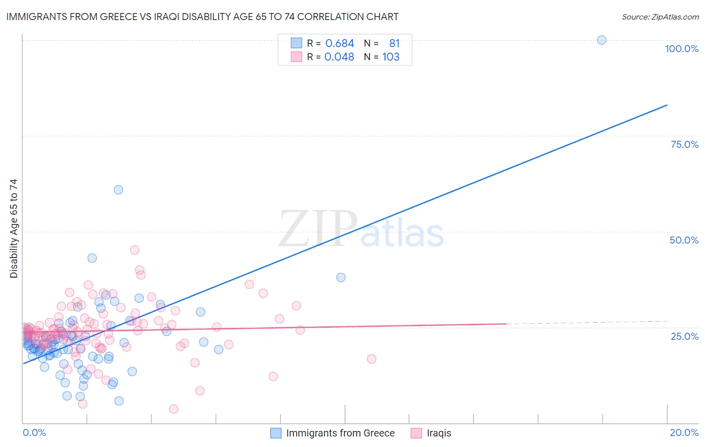 Immigrants from Greece vs Iraqi Disability Age 65 to 74
