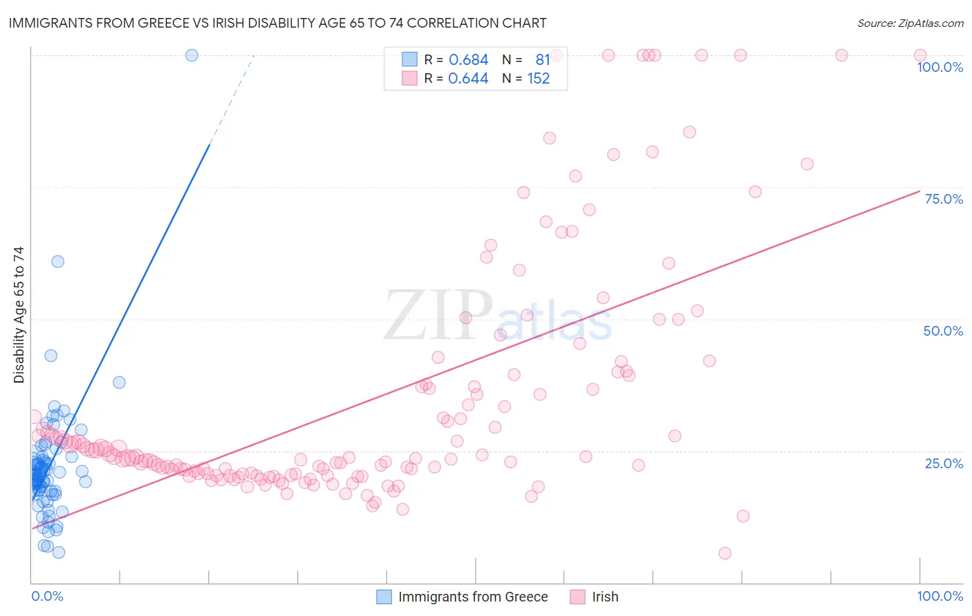 Immigrants from Greece vs Irish Disability Age 65 to 74