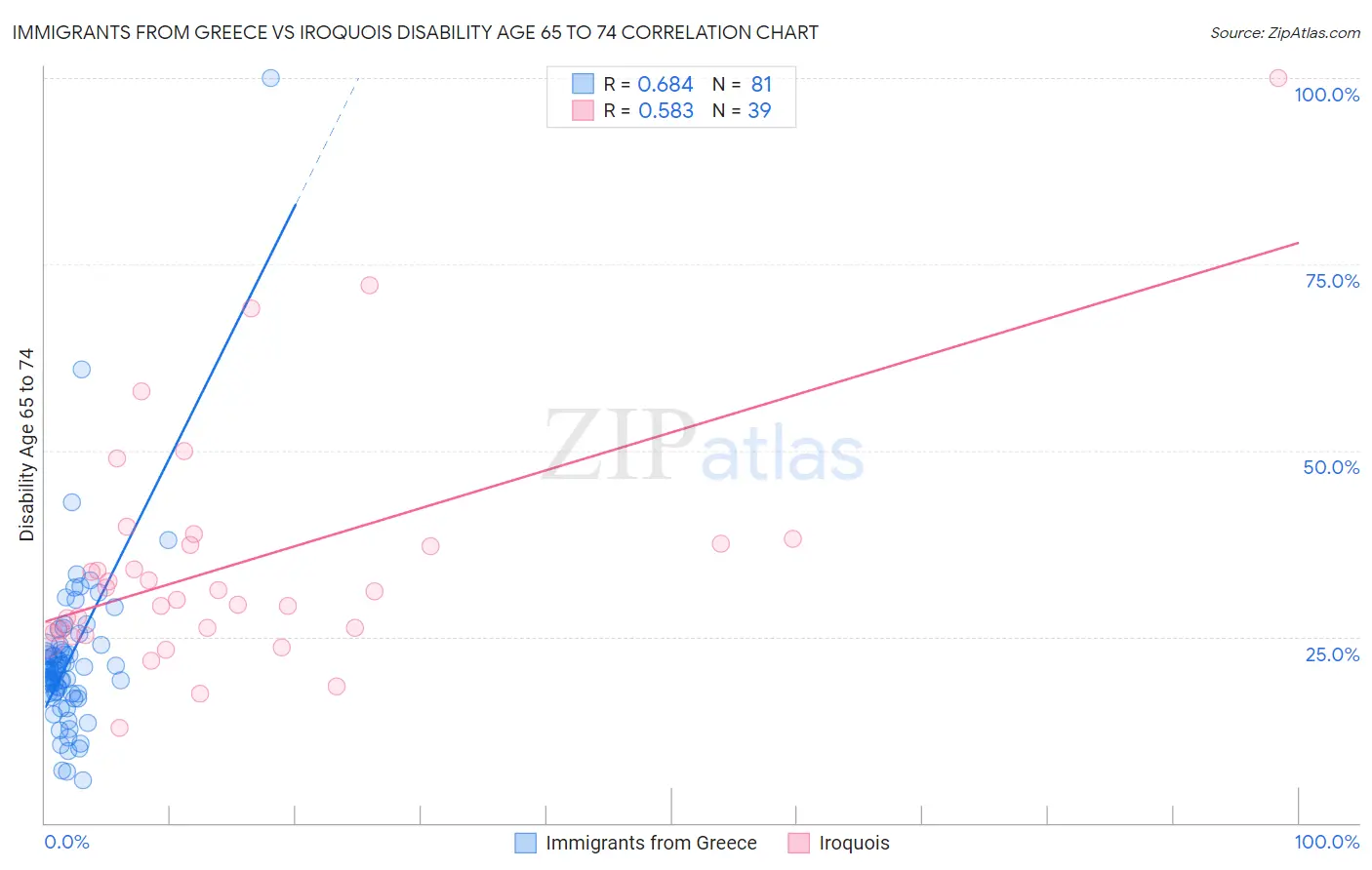Immigrants from Greece vs Iroquois Disability Age 65 to 74