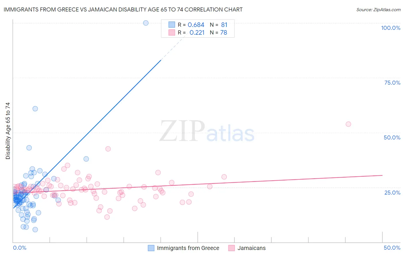 Immigrants from Greece vs Jamaican Disability Age 65 to 74
