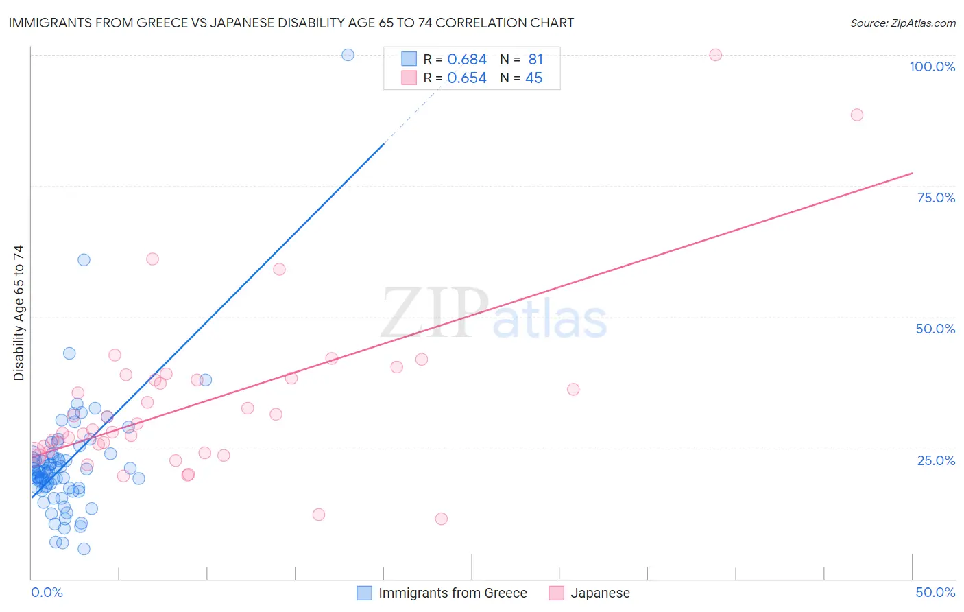 Immigrants from Greece vs Japanese Disability Age 65 to 74