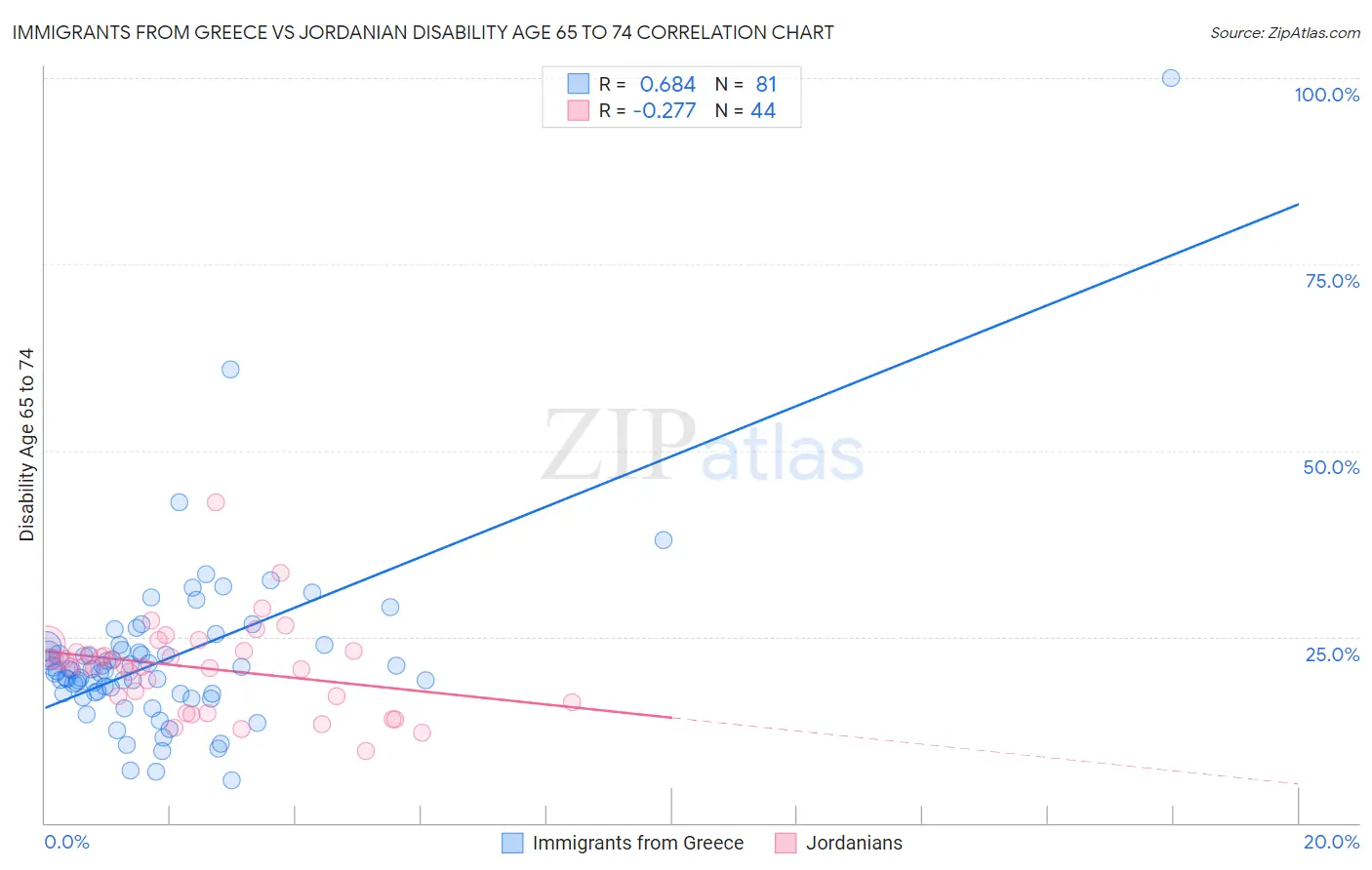 Immigrants from Greece vs Jordanian Disability Age 65 to 74