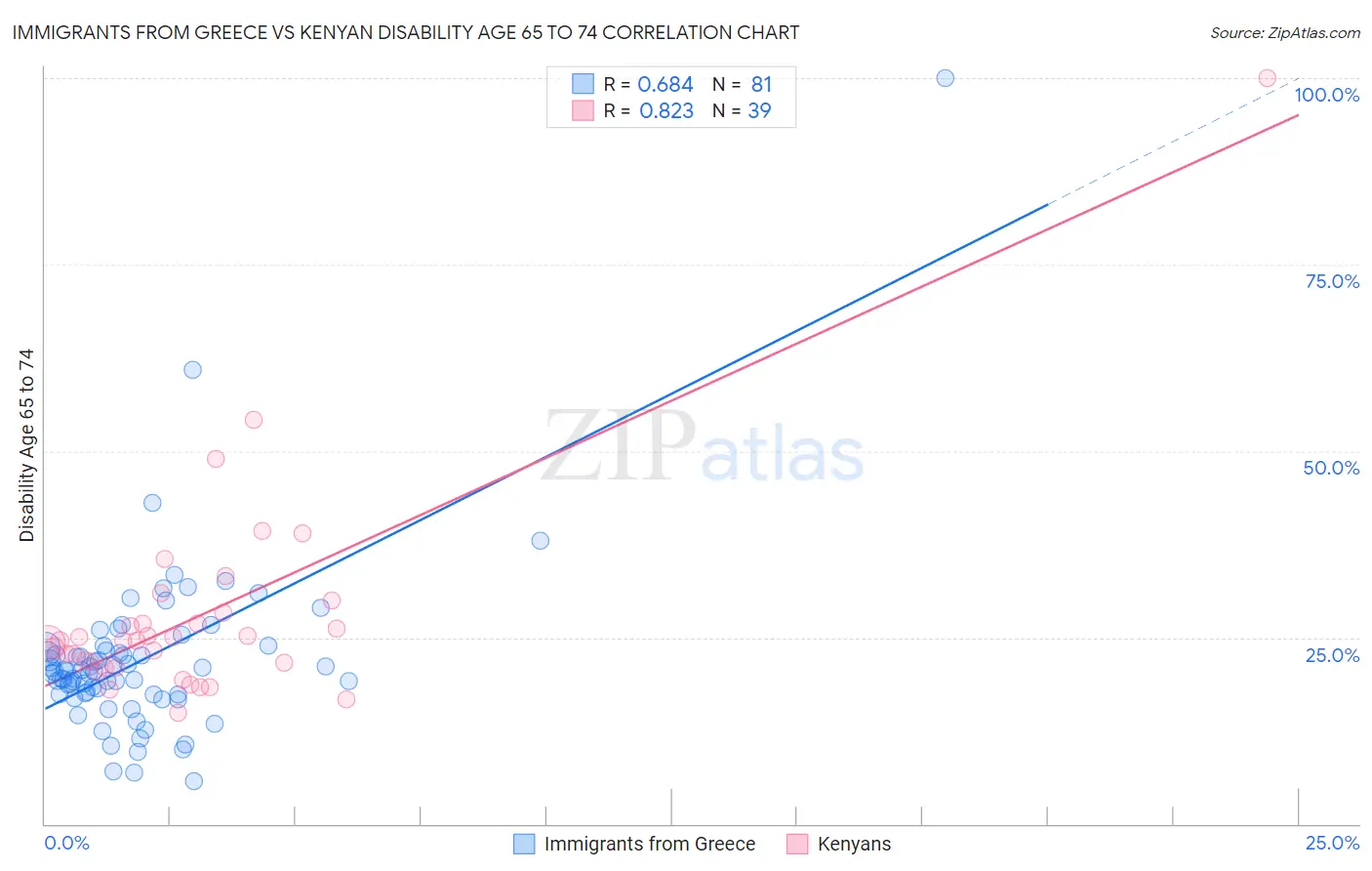 Immigrants from Greece vs Kenyan Disability Age 65 to 74