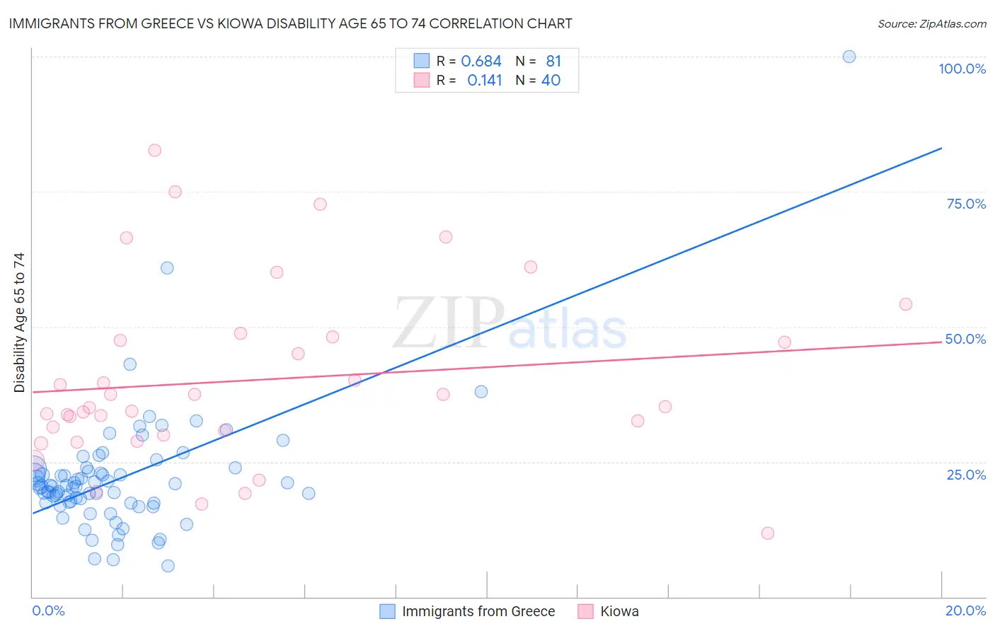 Immigrants from Greece vs Kiowa Disability Age 65 to 74