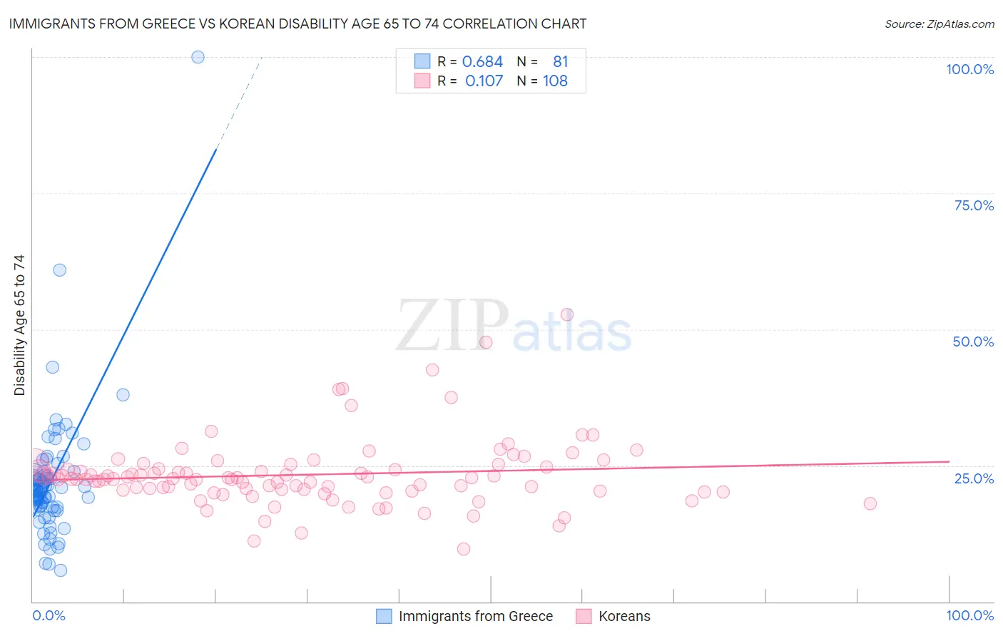 Immigrants from Greece vs Korean Disability Age 65 to 74