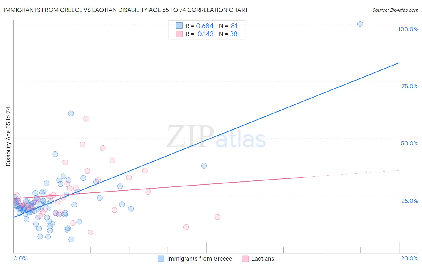 Immigrants from Greece vs Laotian Disability Age 65 to 74