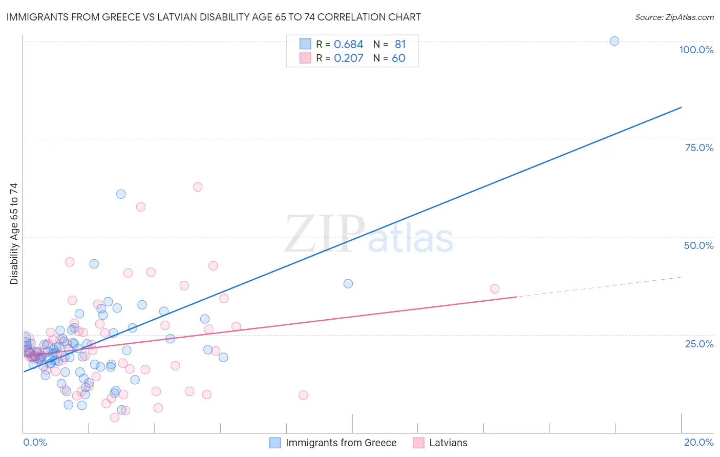 Immigrants from Greece vs Latvian Disability Age 65 to 74