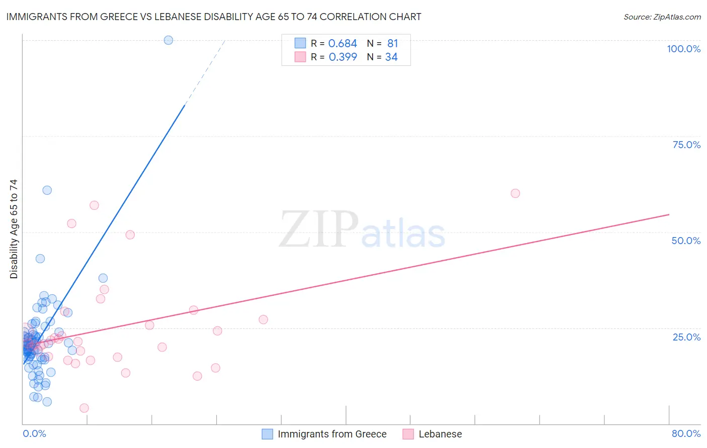 Immigrants from Greece vs Lebanese Disability Age 65 to 74