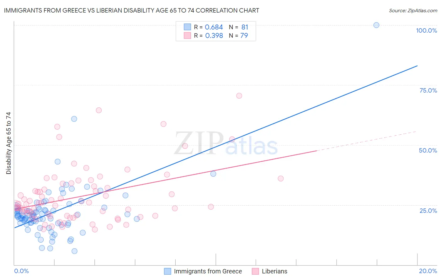 Immigrants from Greece vs Liberian Disability Age 65 to 74