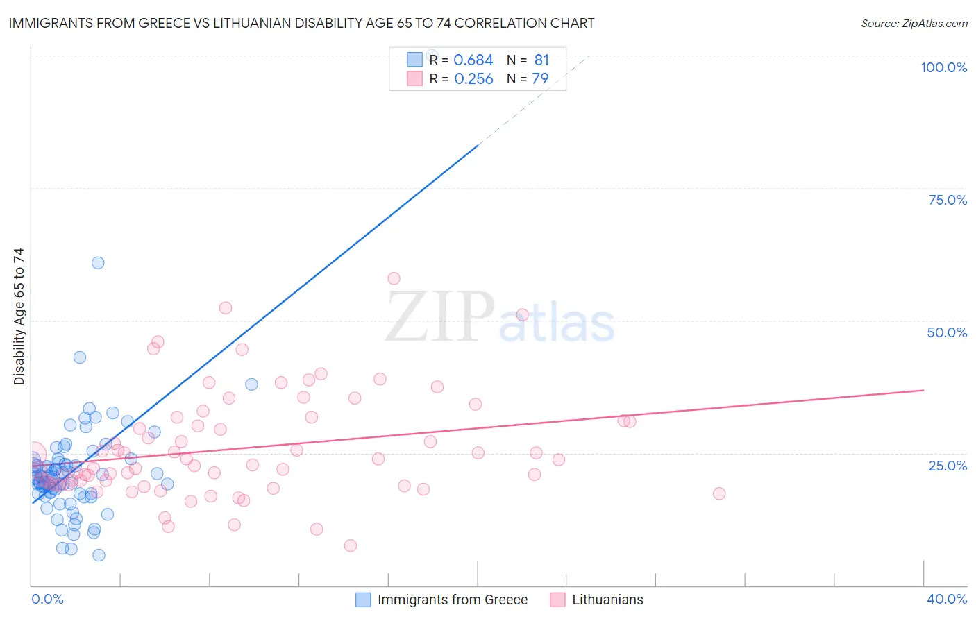 Immigrants from Greece vs Lithuanian Disability Age 65 to 74