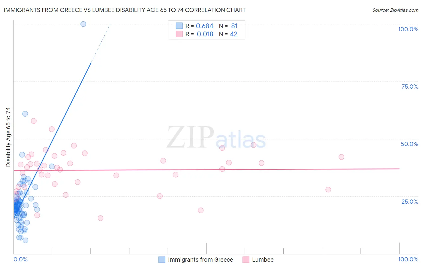 Immigrants from Greece vs Lumbee Disability Age 65 to 74