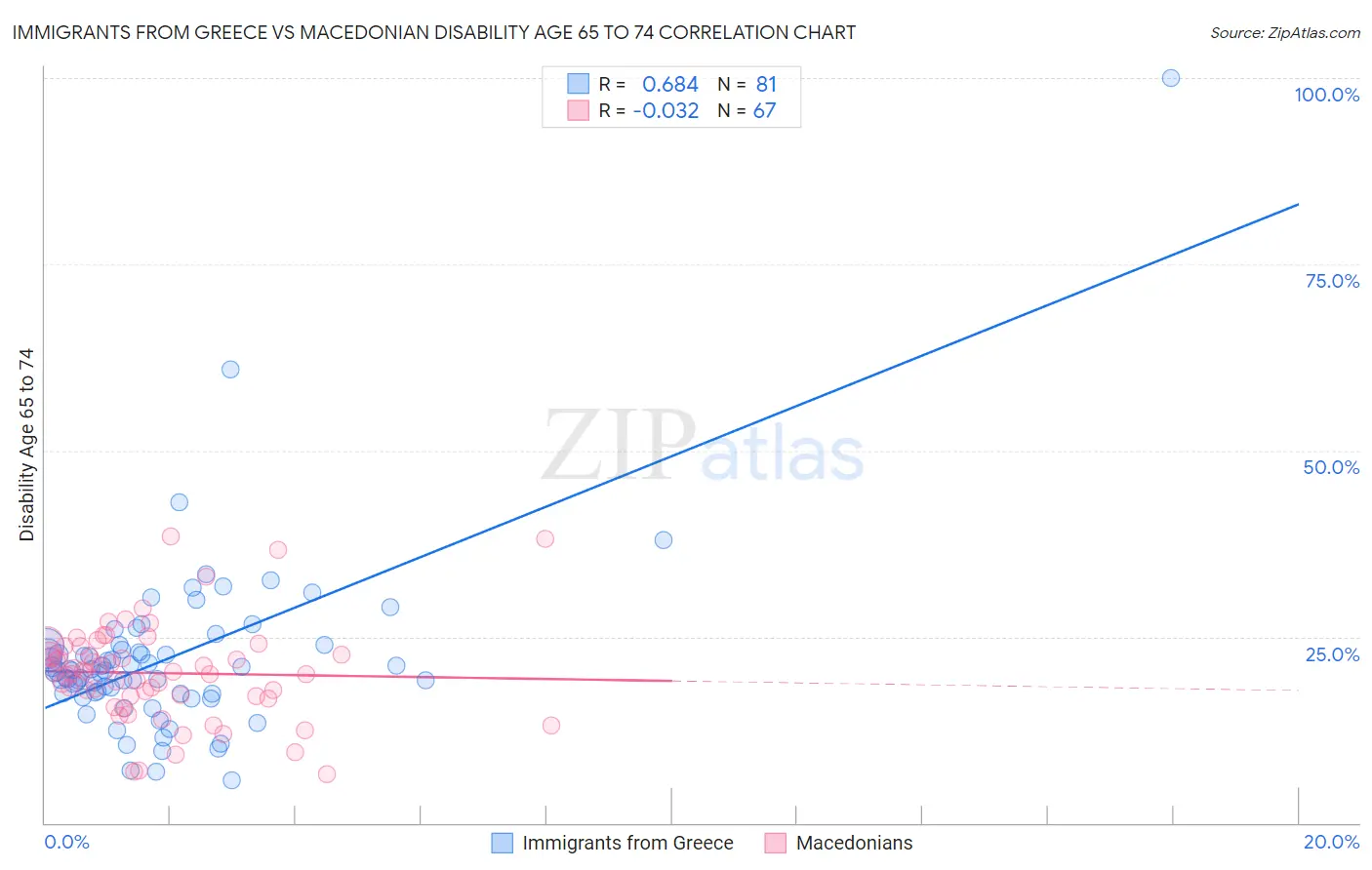Immigrants from Greece vs Macedonian Disability Age 65 to 74