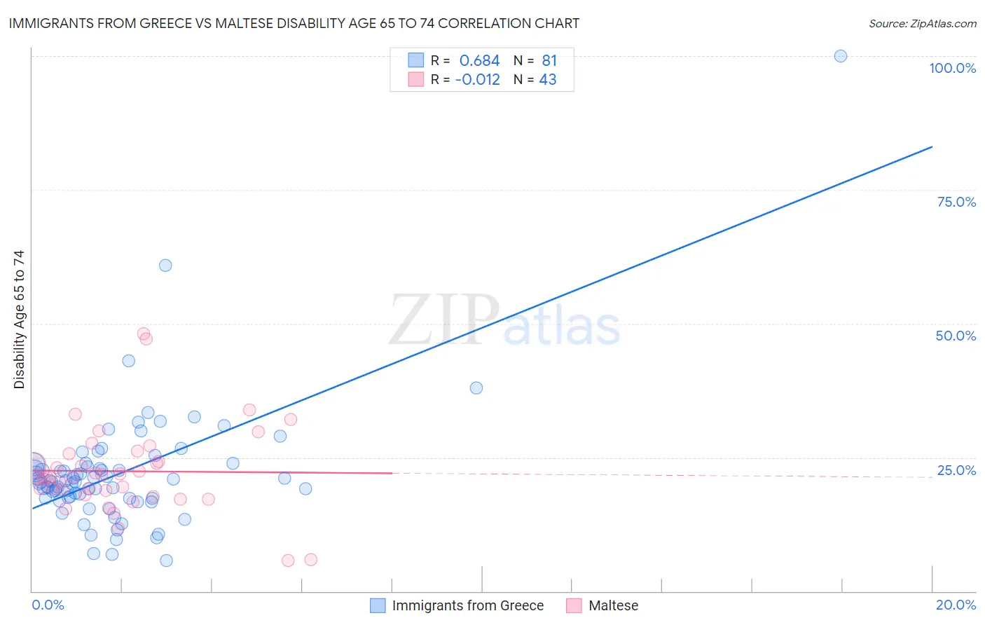 Immigrants from Greece vs Maltese Disability Age 65 to 74