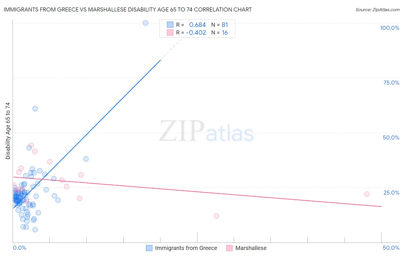 Immigrants from Greece vs Marshallese Disability Age 65 to 74